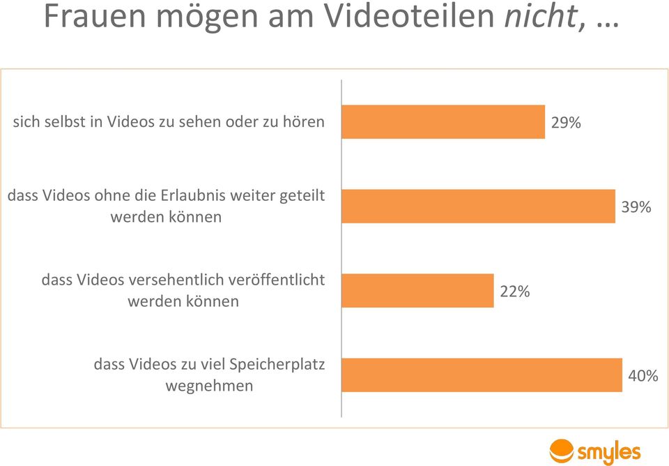 geteilt werden können 39% dass Videos versehentlich