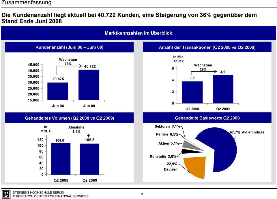 Transaktionen (Q2 28 vs Q2 29) 45. 4. 35. 3. 25. 2. 15. 29.875 Wachstum 36% 4.722 8 9 6 4 2 In Mio.