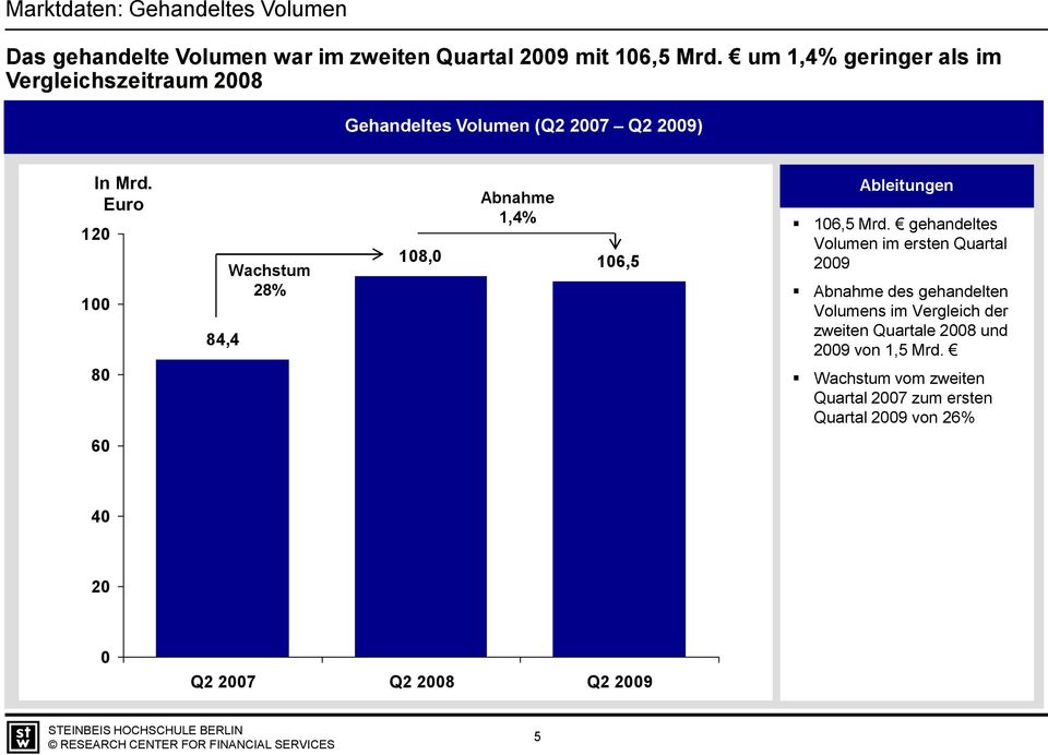 Euro 12 1 8 84,4 Wachstum 28% 18, Abnahme 1,4% 16,5 Ableitungen 16,5 Mrd.