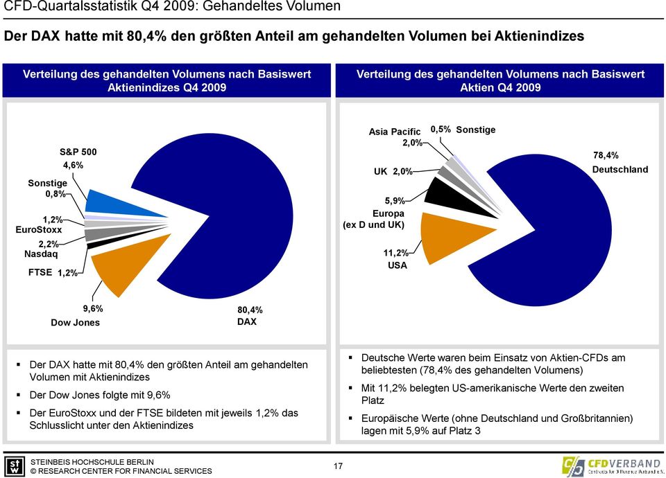 Sonstige 78,4% Deutschland 9,6% Dow Jones 8,4% DAX Der DAX hatte mit 8,4% den größten Anteil am gehandelten Volumen mit Aktienindizes Der Dow Jones folgte mit 9,6% Der EuroStoxx und der FTSE bildeten