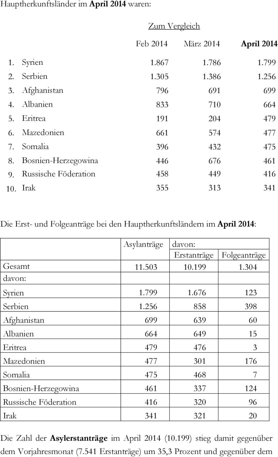 Irak 355 313 341 Die Erst- und Folgeanträge bei den Hauptherkunftsländern im April 2014: Asylanträge davon: Erstanträge Folgeanträge Gesamt 11.503 10.199 1.304 davon: Syrien 1.799 1.676 123 Serbien 1.