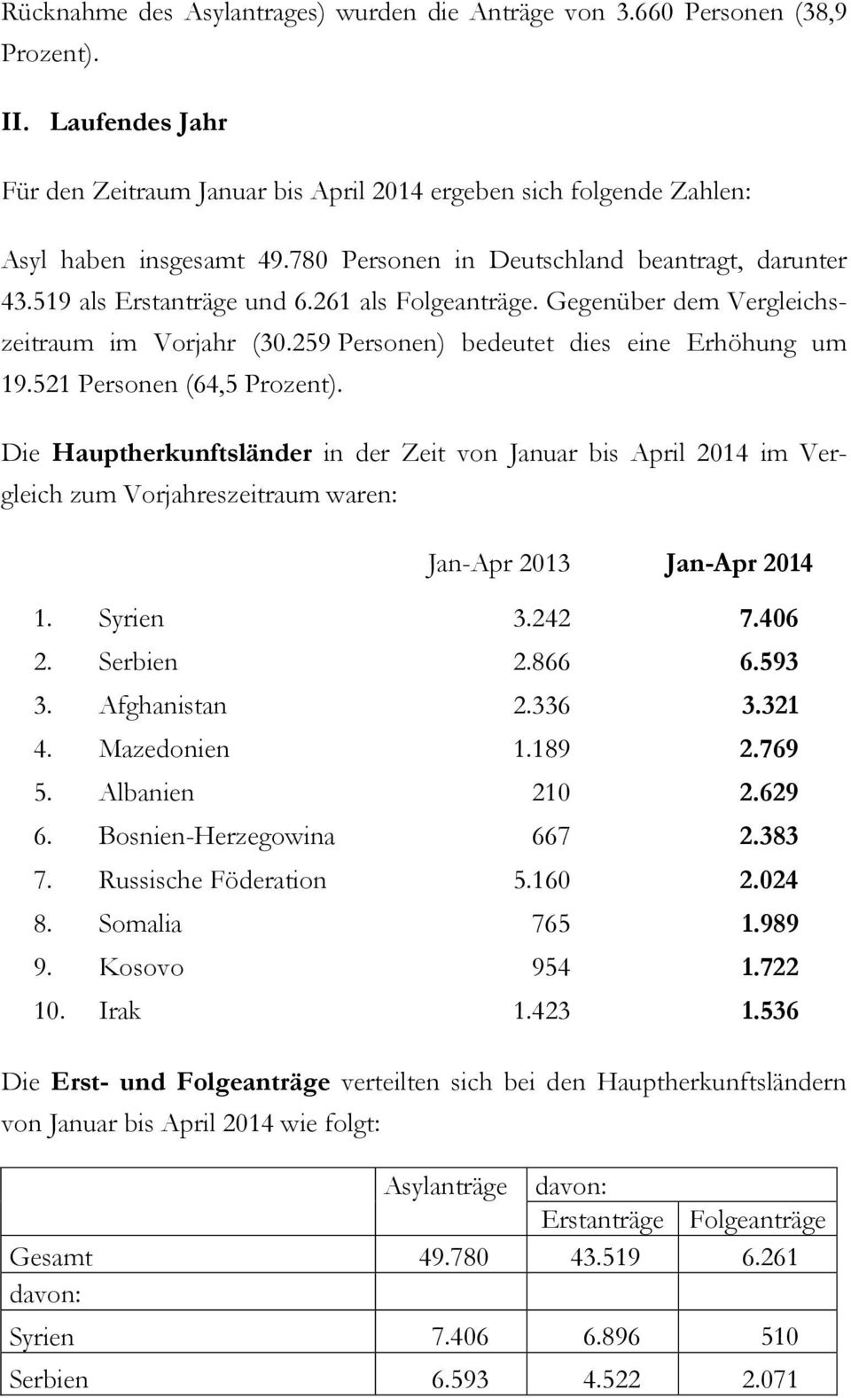 521 Personen (64,5 Prozent). Die Hauptherkunftsländer in der Zeit von Januar bis April 2014 im Vergleich zum Vorjahreszeitraum waren: Jan-Apr 2013 Jan-Apr 2014 1. Syrien 3.242 7.406 2. Serbien 2.