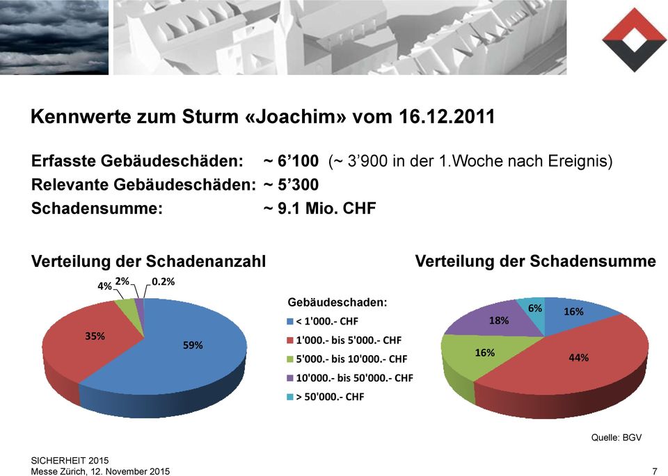 CHF Verteilung der Schadenanzahl 4% 2% 0.2% 35% 59% Gebäudeschaden: < 1'000.- CHF 1'000.- bis 5'000.