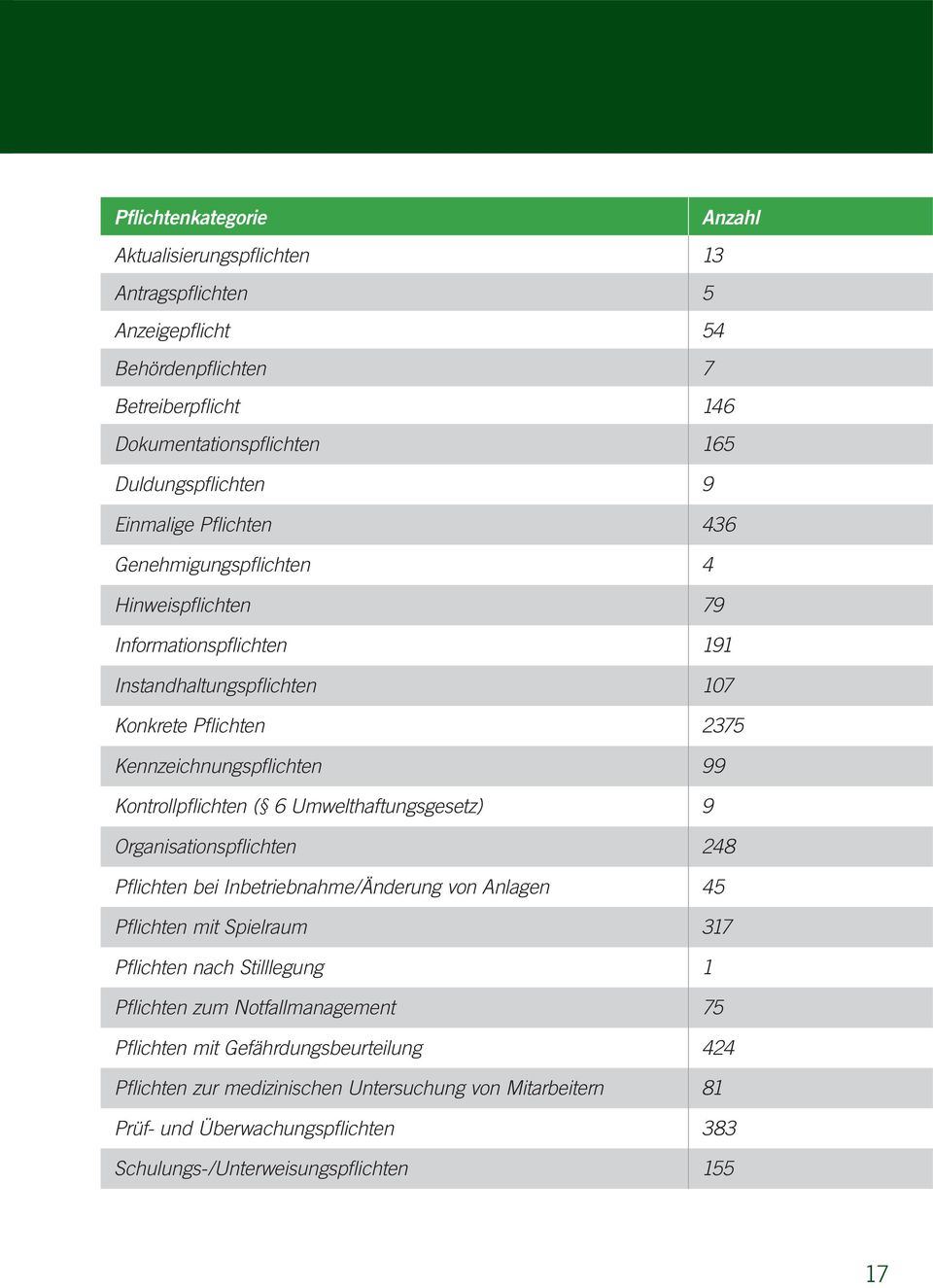 Kontrollpflichten ( 6 Umwelthaftungsgesetz) 9 Organisationspflichten 248 Pflichten bei Inbetriebnahme/Änderung von Anlagen 45 Pflichten mit Spielraum 317 Pflichten nach Stilllegung 1