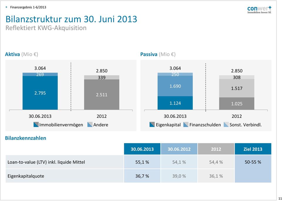 511 1.690 1.517 1.124 1.025 30.06.2013 2012 Immobilienvermögen Andere 30.06.2013 2012 Eigenkapital Finanzschulden Sonst.
