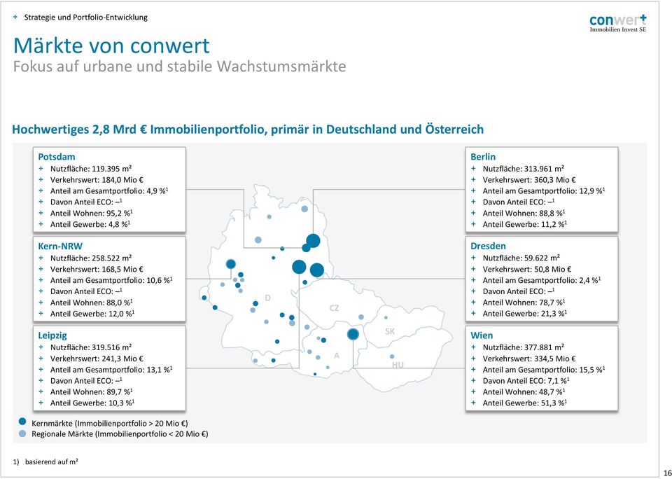 961 m² + Verkehrswert: 360,3 Mio + Anteil am Gesamtportfolio: 12,9 % 1 + Davon Anteil ECO: 1 + Anteil Wohnen: 88,8 % 1 + Anteil Gewerbe: 11,2 % 1 Kern-NRW + Nutzfläche: 258.