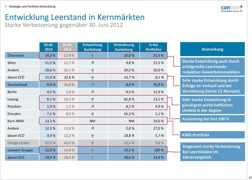 2012 Entwicklung Auslastung Veränderung Auslastung % des Portfolios Österreich 14,3 % 17,9 % 20,0 % 25,5 % Wien 11,5 % 12,7 % 9,8 % 15,5 % Andere 18,6 % 26,2 % 29,0 % 10,0 % davon ECO 21,6 % 32,6 %