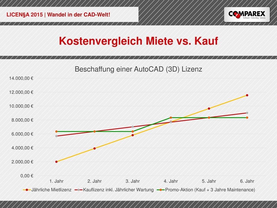 000,00 6.000,00 4.000,00 2.000,00 0,00 1. Jahr 2. Jahr 3. Jahr 4.