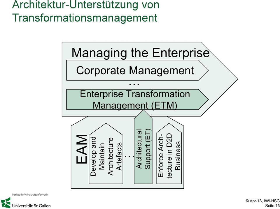 Management (ETM) EAM Develop and Maintain Architecturee Artefacts