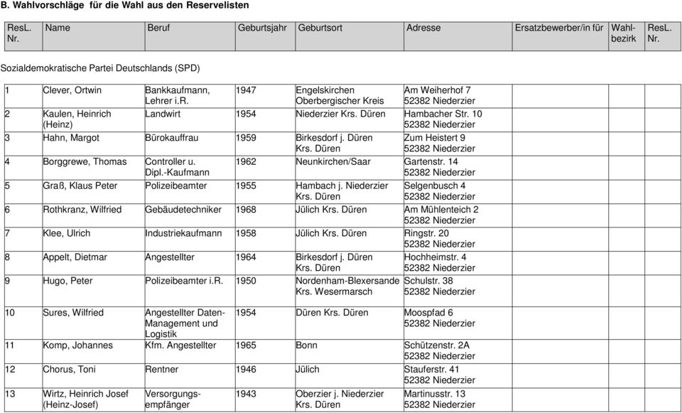 Niederzier Selgenbusch 4 6 Rothkranz, Wilfried Gebäudetechniker 1968 Jülich Am Mühlenteich 2 7 Klee, Ulrich Industriekaufmann 1958 Jülich Ringstr. 20 8 Appelt, Dietmar Angestellter 1964 Birkesdorf j.