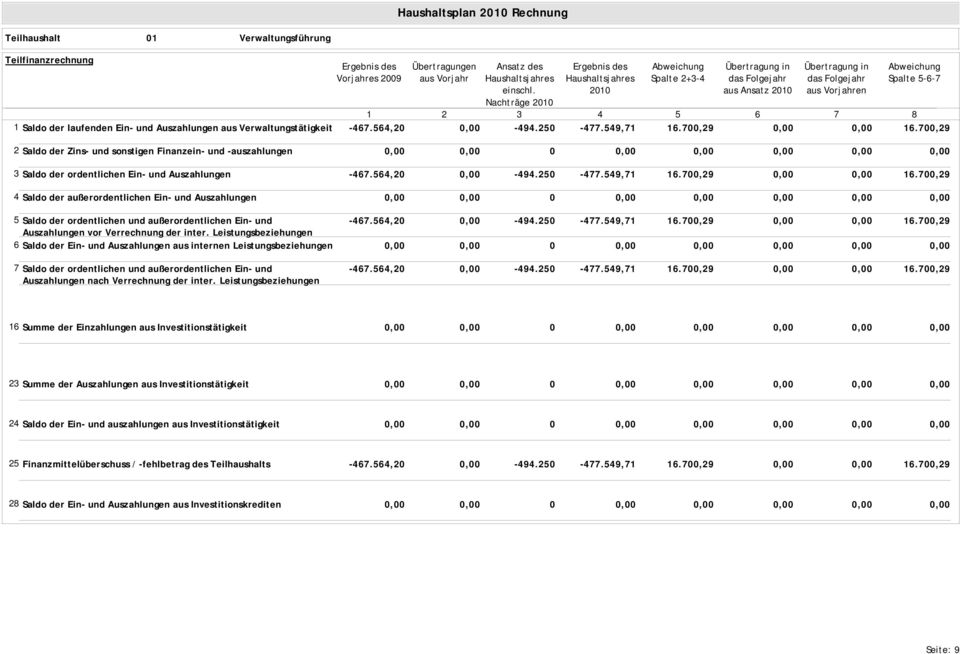 Saldo der laufenden Ein- und Auszahlungen aus Verwaltungstätigkeit -467.564,2-494.25-477.549,71 16.7,29 16.