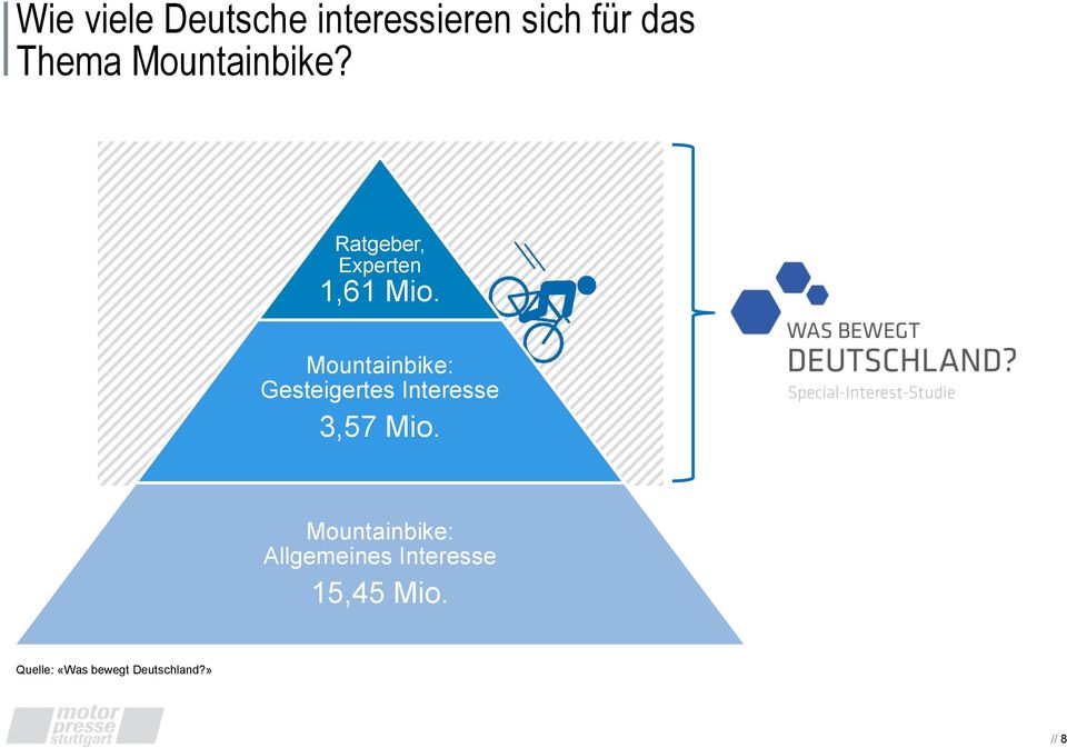 Mountainbike: Gesteigertes Interesse 3,57 Mio.