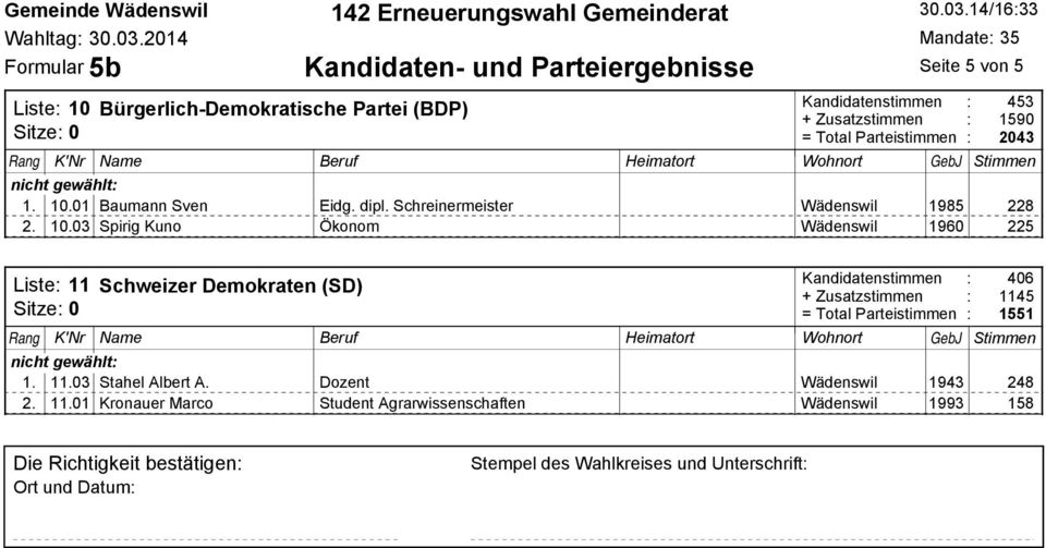 03 Spirig Kuno Ökonom Wädenswil 1960 225 Liste: 11 Sitze: 0 Schweizer Demokraten (SD) : 406 : 1145 : 1551 1. 11.03 Stahel Albert A.