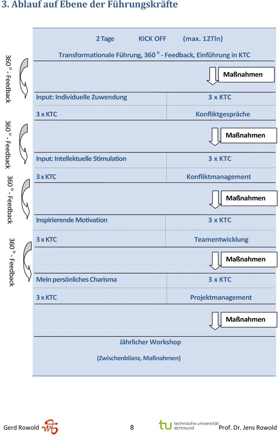 in KTC Input: Individuelle Zuwendung 3 x KTC 3 x KTC Konfliktgespräche Input: Intellektuelle Stimulation 3 x KTC 3 x KTC