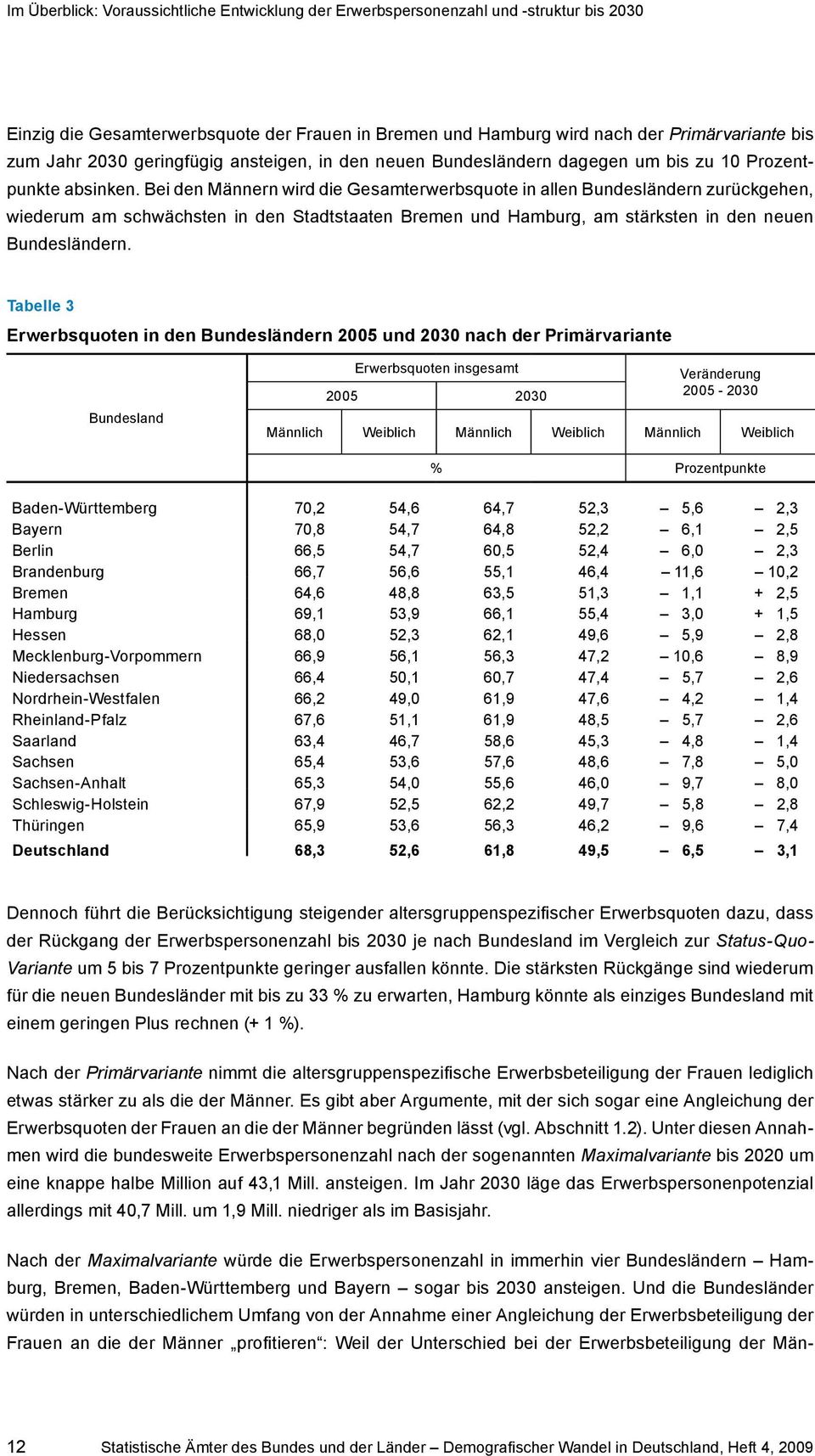 Bei den Männern wird die Gesamterwerbsquote in allen Bundesländern zurückgehen, wiederum am schwächsten in den Stadtstaaten Bremen und Hamburg, am stärksten in den neuen Bundesländern.