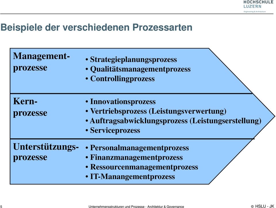 (Leistungsverwertung) Auftragsabwicklungsprozess (Leistungserstellung) Serviceprozess Personalmanagementprozess