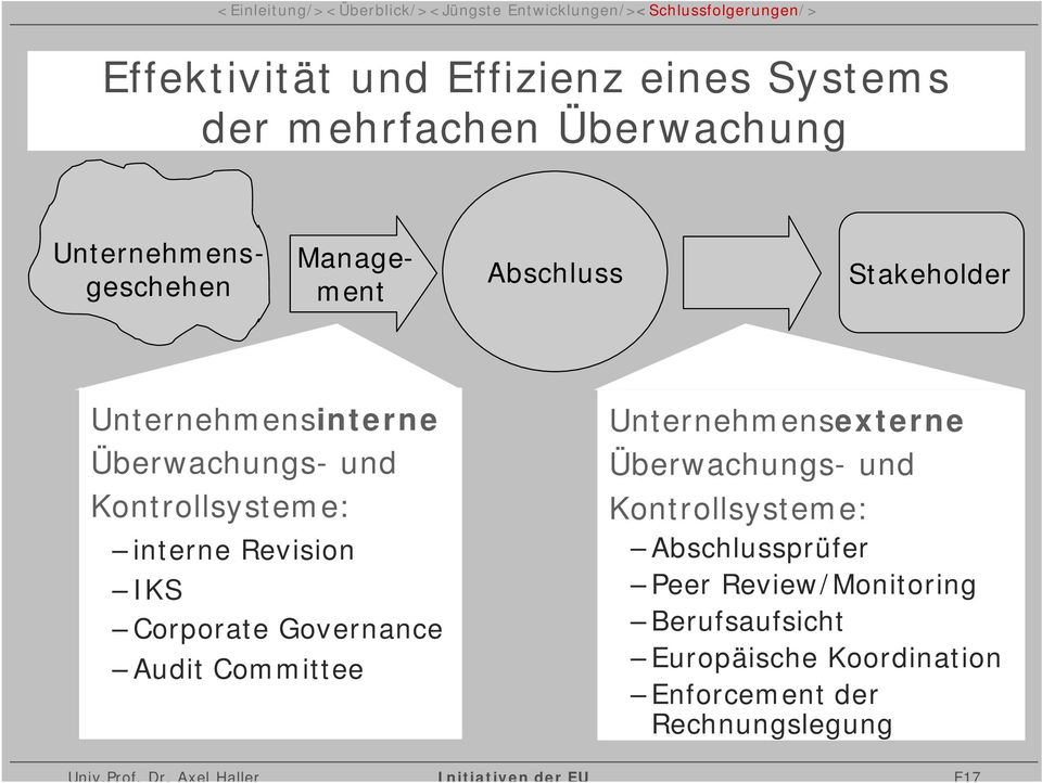 Kontrollsysteme: interne Revision IKS Corporate Governance Audit Committee Unternehmensexterne Überwachungs- und