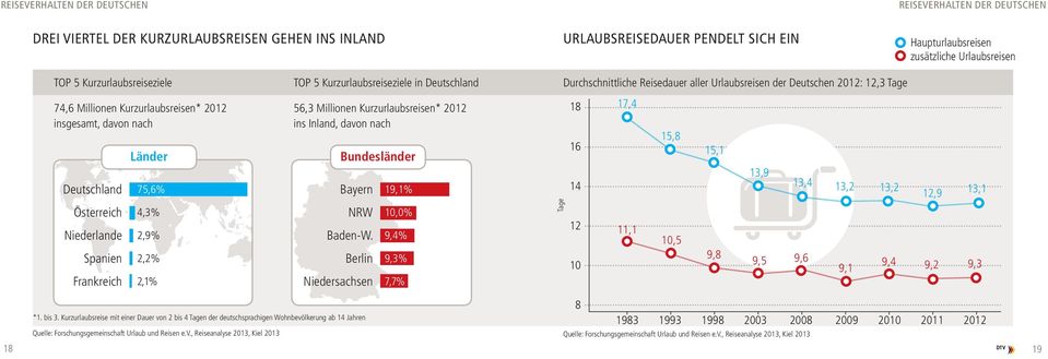 nach Deutschland Länder 75,6% 56,3 Millionen Kurzurlaubsreisen* 2012 ins Inland, davon nach Bundesländer Bayern 19,1% 18 16 14 17,4 15,8 15,1 13,9 13,4 13,2 13,2 12,9 13,1 Österreich Niederlande