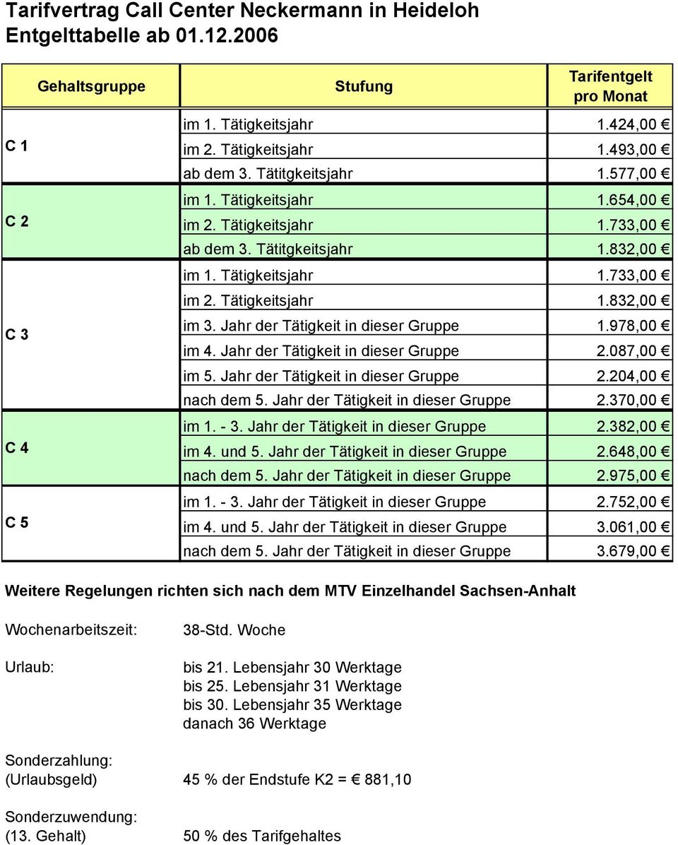 Jahr der Tätigkeit in dieser Gruppe 1.978,00 im 4. Jahr der Tätigkeit in dieser Gruppe 2.087,00 im 5. Jahr der Tätigkeit in dieser Gruppe 2.204,00 nach dem 5. Jahr der Tätigkeit in dieser Gruppe 2.370,00 im 1.