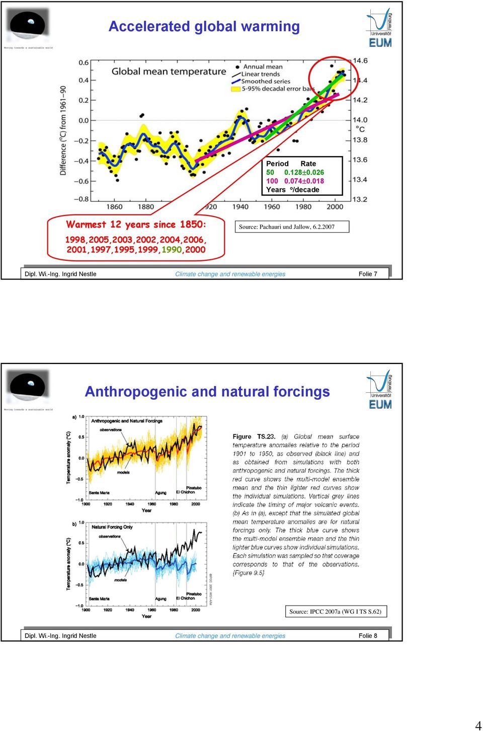 Wi.-Ing. Ingrid Nestle Climate change and renewable energies Folie 7 Dipl. Wi.-Ing. Ingrid Nestle Climate change and renewable energies Folie 7 Anthropogenic and natural forcings Source: IPCC 2007a (WG I TS S.