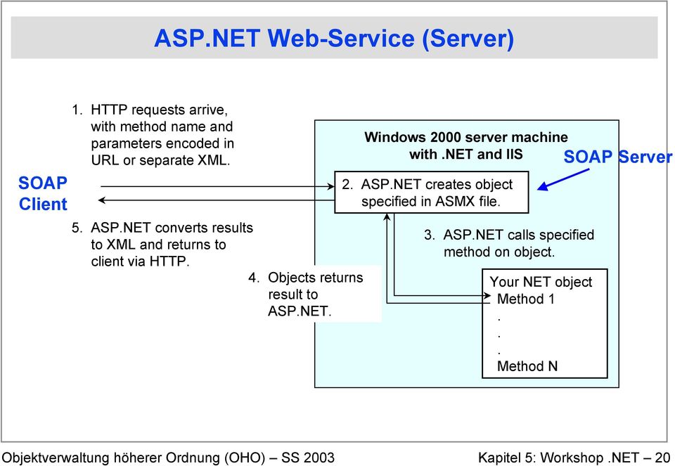 NET converts results to XML and returns to client via HTTP. 4. Objects returns result to ASP.NET. Windows 2000 server machine with.