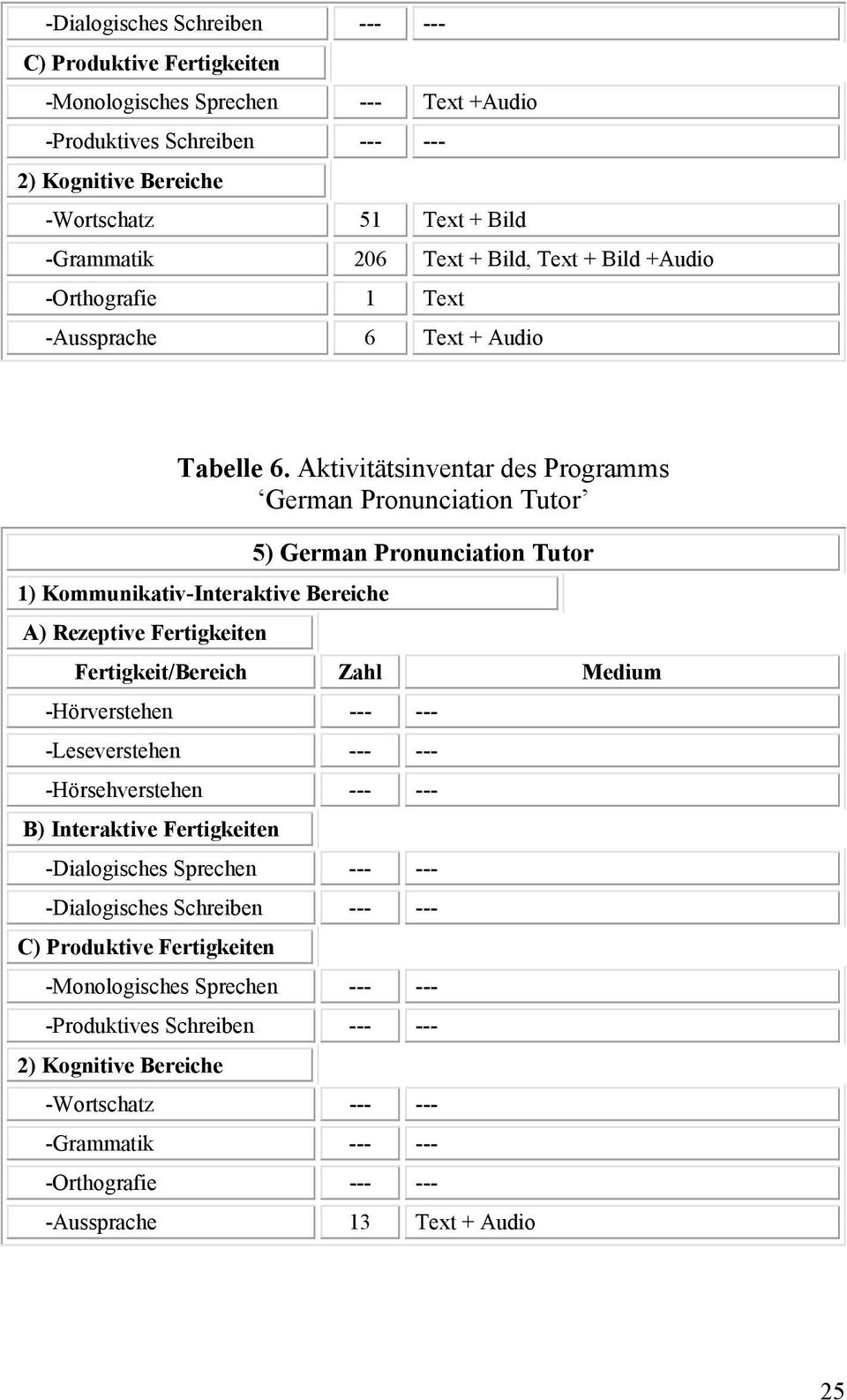 Aktivitätsinventar des Programms German Pronunciation Tutor 5) German Pronunciation Tutor -Hörverstehen --- --- -Leseverstehen --- --- -Hörsehverstehen --- ---