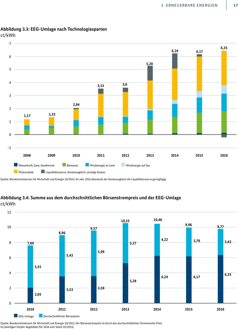 Windenergie an Land Windenergie auf See Photovoltaik Liquiditätsreserve, Kontoausgleich, sonstige Kosten Quelle: Bundesministerium für Wirtschaft und Energie 10/2015.