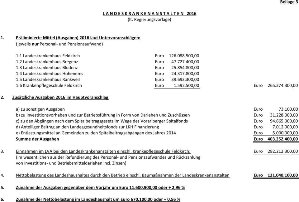 693.300,00 1.6 Krankenpflegeschule Feldkirch Euro 1.592.500,00 Euro 265.274.300,00 2. Zusätzliche Ausgaben 2016 im Hauptvoranschlag a) zu sonstigen Ausgaben Euro 73.