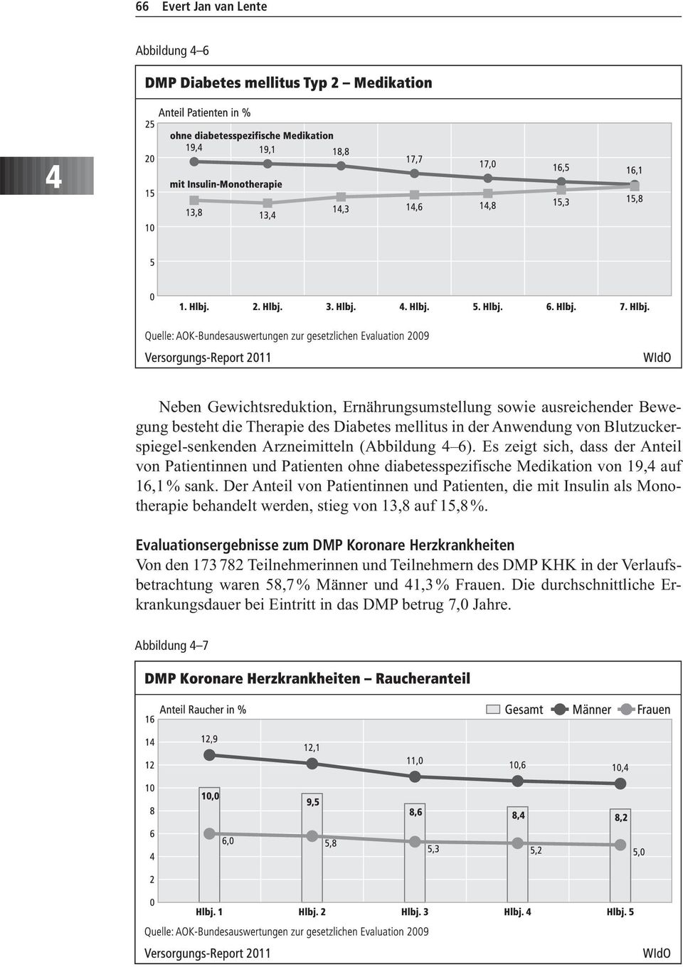 Der Anteil von Patientinnen und Patienten, die mit Insulin als Monotherapie behandelt werden, stieg von 13,8 auf 15,8 %.