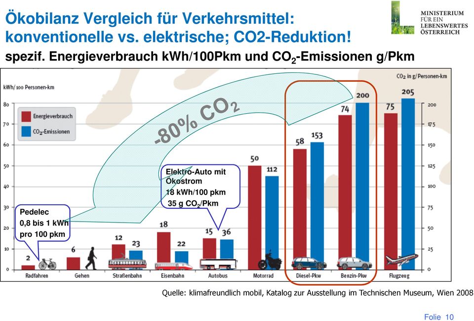 Energieverbrauch kwh/100pkm und CO 2 -Emissionen g/pkm Pedelec 0,8 bis 1 kwh pro