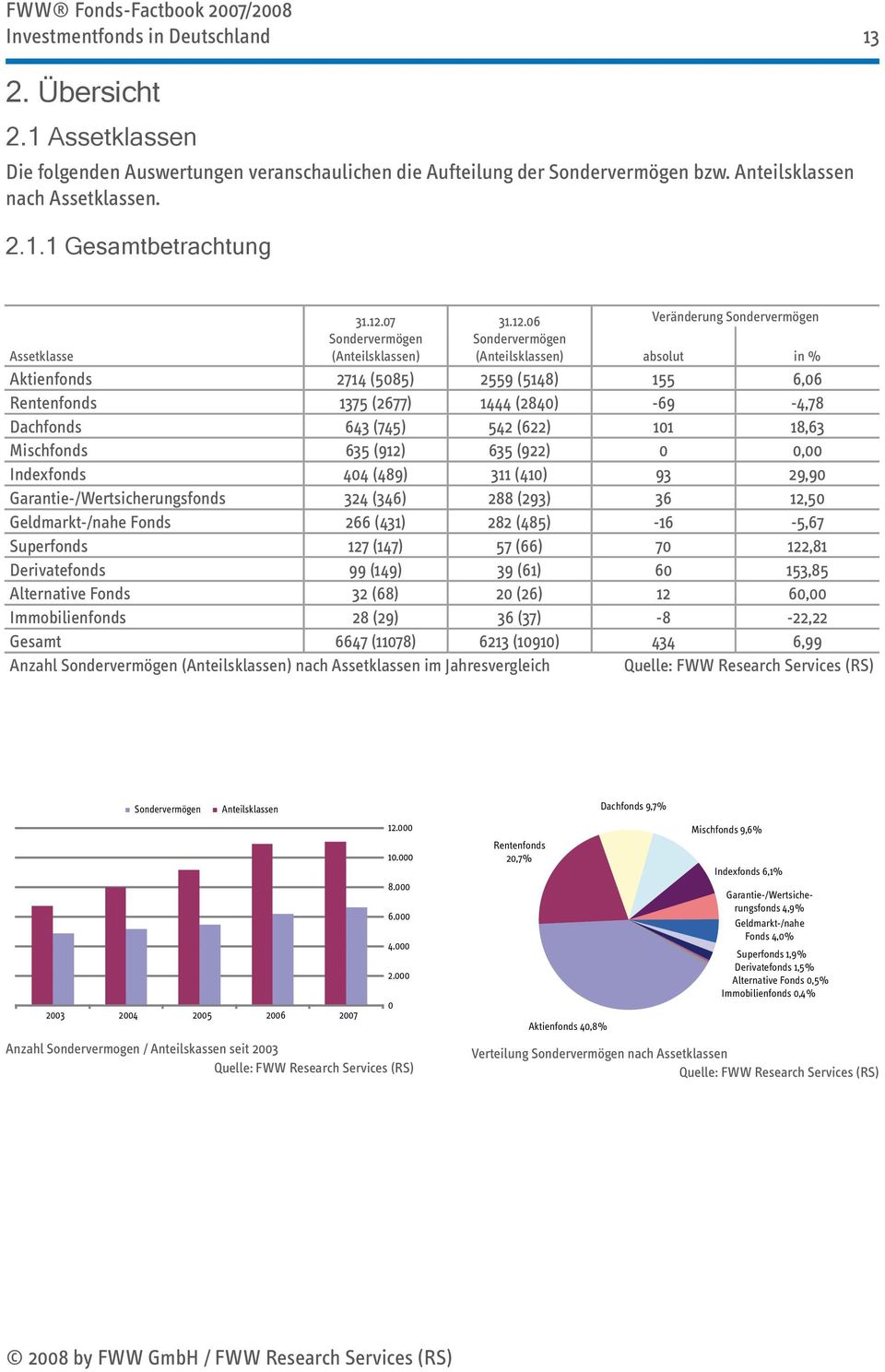 6 Veränderung Assetklasse absolut in % Aktienfonds 2714 (585) 2559 (5148) 155 6,6 Rentenfonds 1375 (2677) 1444 (284) -69-4,78 Dachfonds 643 (745) 542 (622) 11 18,63 Mischfonds 635 (912) 635 (922),