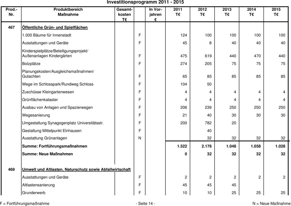 75 75 Planungskosten/Ausgleichsmaßnahmen/ Gutachten F 65 85 85 85 85 Wege im Schlosspark/Rundweg Schloss F 104 50 Zuschüsse Kleingartenwesen F 4 4 4 4 4 Grünflächenkataster F 4 4 4 4 4 Ausbau von