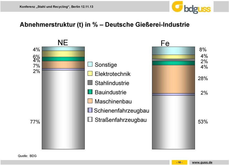 8% 4% 2% 4% 28% Bauindustrie 2% Maschinenbau