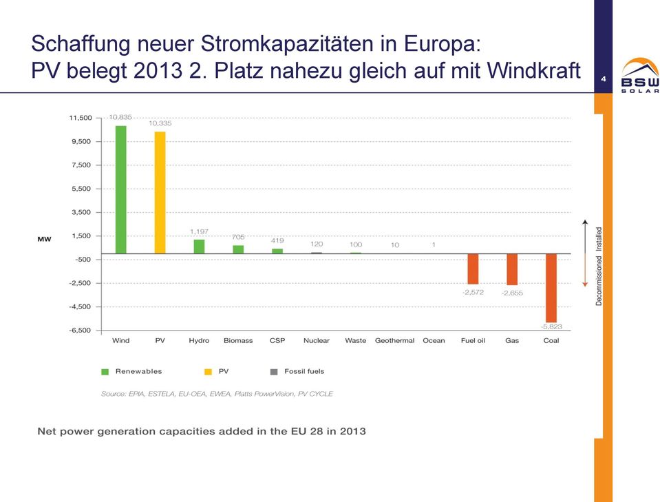 Europa: PV belegt 2013 2.