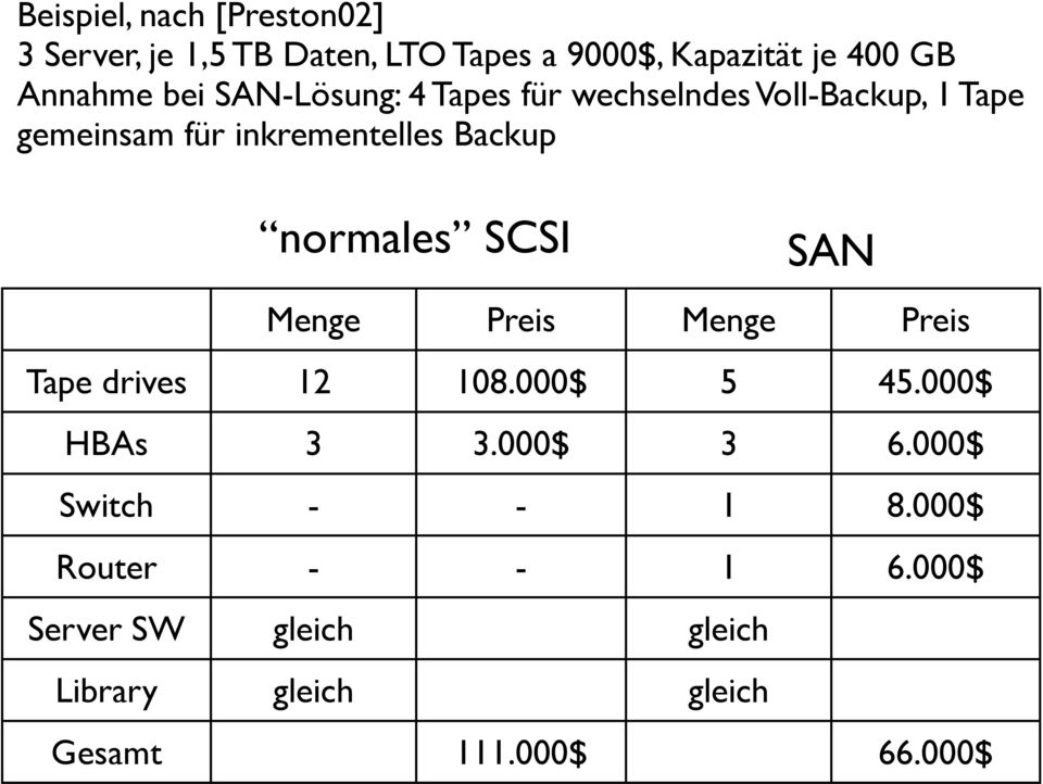 normales SCSI SAN Menge Preis Menge Preis Tape drives 12 108.000$ 5 45.000$ HBAs 3 3.000$ 3 6.