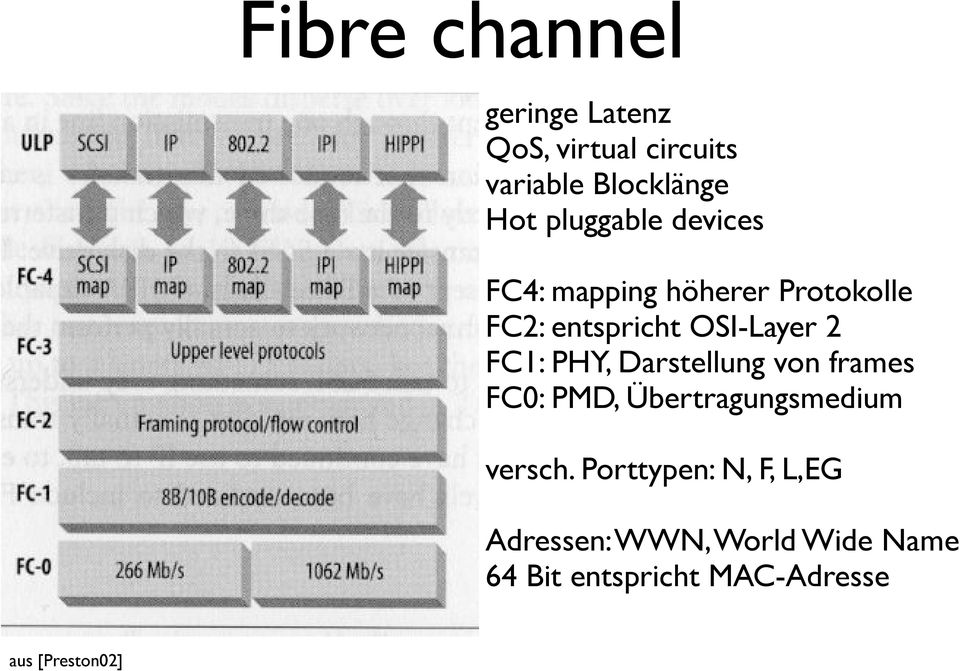 FC1: PHY, Darstellung von frames FC0: PMD, Übertragungsmedium versch.