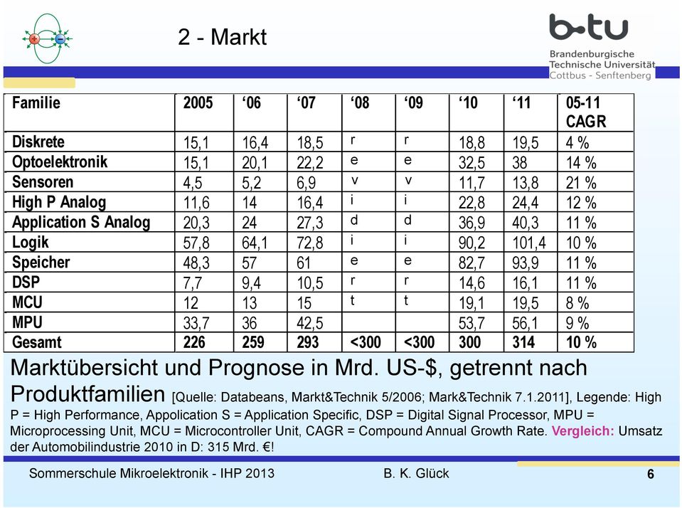 Marktübersicht und Prognose in Mrd. US-$, getrennt nach Produktfamilien [Quelle: Databeans, Markt&Technik 5/2006; Mark&Technik 7.1.