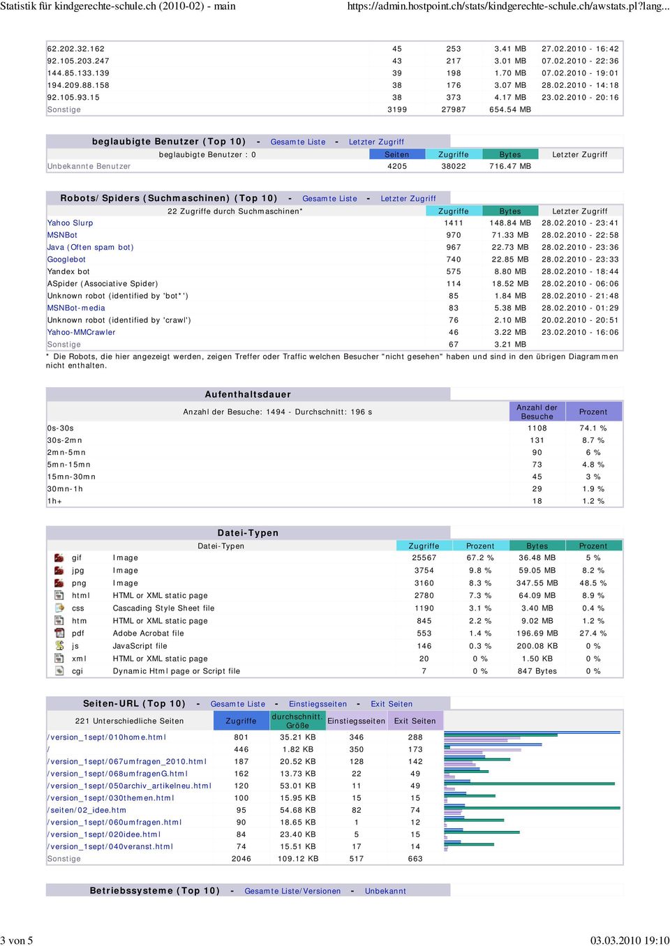 54 MB beglaubigte Benutzer (Top 10) - Gesamte Liste - Letzter Zugriff beglaubigte Benutzer : 0 Letzter Zugriff Unbekannte Benutzer 4205 38022 716.