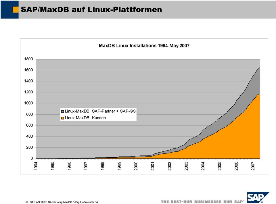 Linux-MaxDB Kunden 400 200 0 1994 1995 1996 1997 1998 1999 2000 2001