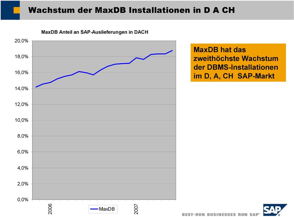 der DBMS-Installationen im D, A, CH SAP-Markt 12,0% 10,0% 8,0% 6,0% 4,0%