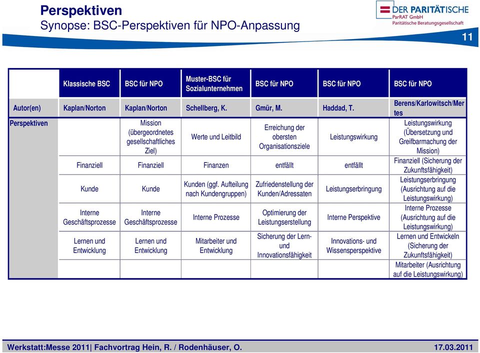 Perspektiven Mission (übergeordnetes gesellschaftliches Ziel) Werte und Leitbild Erreichung der obersten Organisationsziele Leistungswirkung Finanziell Finanziell Finanzen entfällt entfällt Kunde