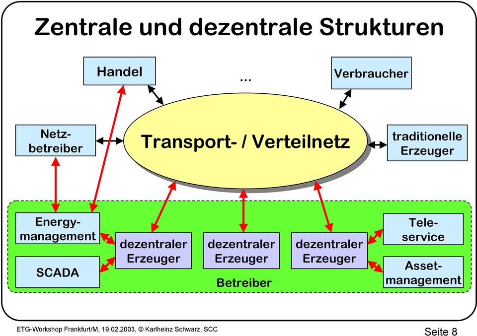 traditionelle Erzeuger SCADA dezentraler Erzeuger dezentraler