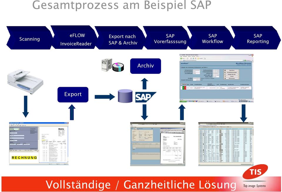 Vorerfasssung SAP Workflow SAP Reporting