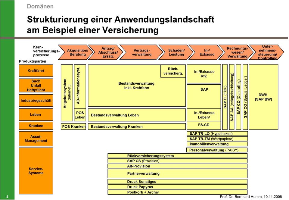 POS Leben Bestandsverwaltung inkl. Kraftfahrt Bestandsverwaltung Leben Rückversicherg.