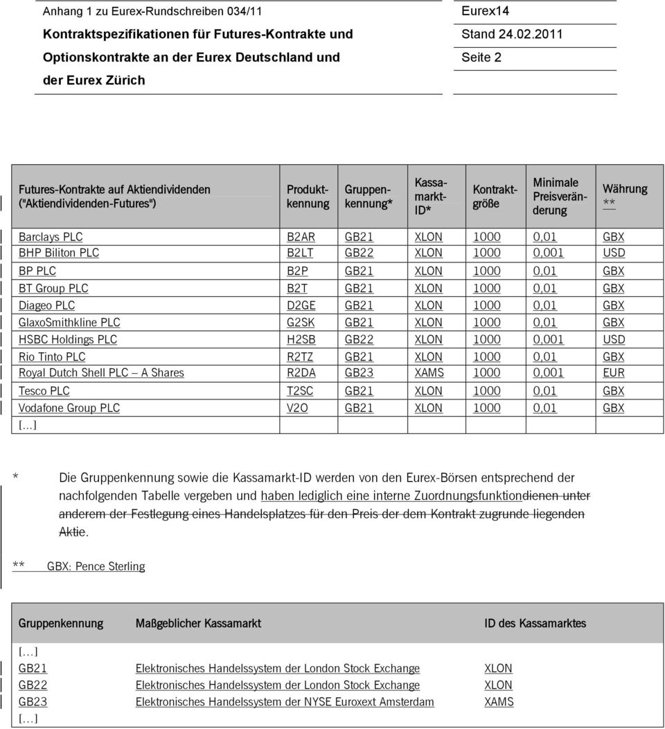 Kontraktgröße Minimale Preisveränderung Währung ** Barclays PLC B2AR GB21 XLON 1000 0,01 GBX BHP Biliton PLC B2LT GB22 XLON 1000 0,001 USD BP PLC B2P GB21 XLON 1000 0,01 GBX BT Group PLC B2T GB21