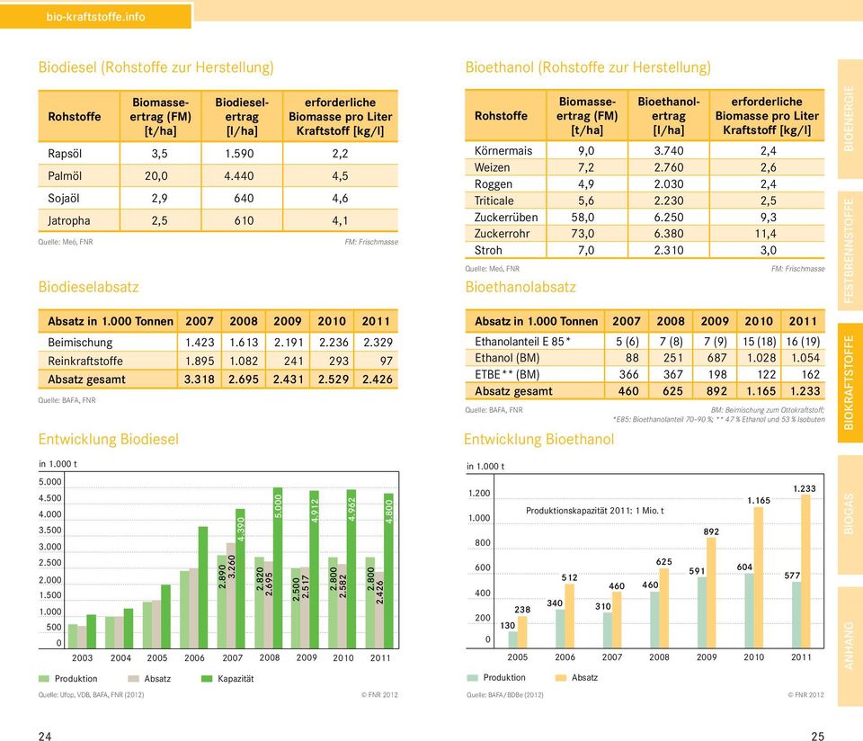 329 Reinkraftstoffe 1.895 1.82 241 293 97 Absatz gesamt 3.318 2.695 2.431 2.529 2.426 Quelle: BAFA, FNR ENTWICKLUNG BIODIESEL: PRODUKTION UND ABSATZ IN DEUTSCHLAND Entwicklung Biodiesel in 1. t 5. 4.