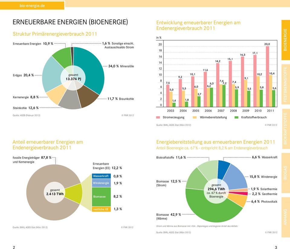 374 PJ Quelle: AGEB (Februar 212) FNR 212 Anteil erneuerbarer Energien am Endenergieverbrauch 211 1,6 % Sonstige einschl.