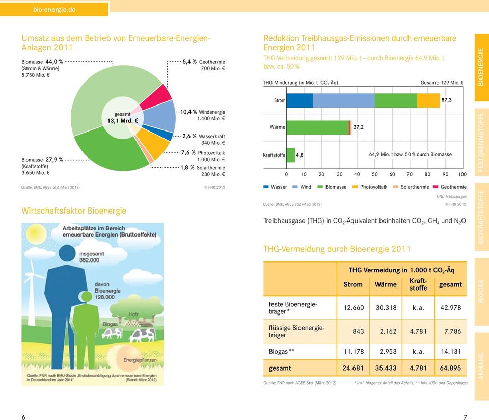 5 % ERNEUERBARE ENERGIEN 211 THG-Minderung (in Mio. t CO2-Äq) Gesamt: 129 Mio. t Biomasse 27,9 % (Kraftstoffe) 3.65 Mio. gesamt 13,1 Mrd.