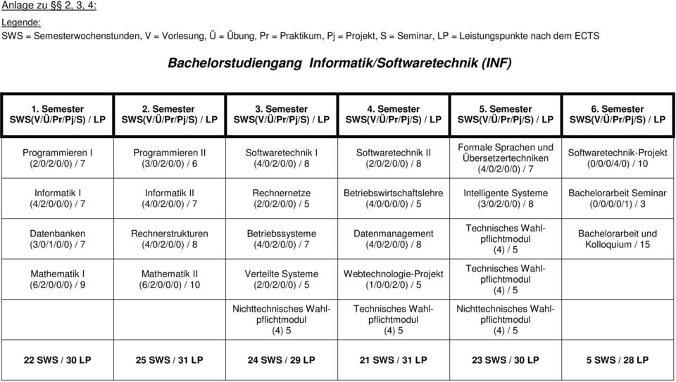 Semester Programmieren I (2/0/2/0/0) / 7 Programmieren II (3/0/2/0/0) / 6 Softwaretechnik I (4/0/2/0/0) / 8 Softwaretechnik II (2/0/2/0/0) / 8 Formale Sprachen und Übersetzertechniken (4/0/2/0/0) / 7