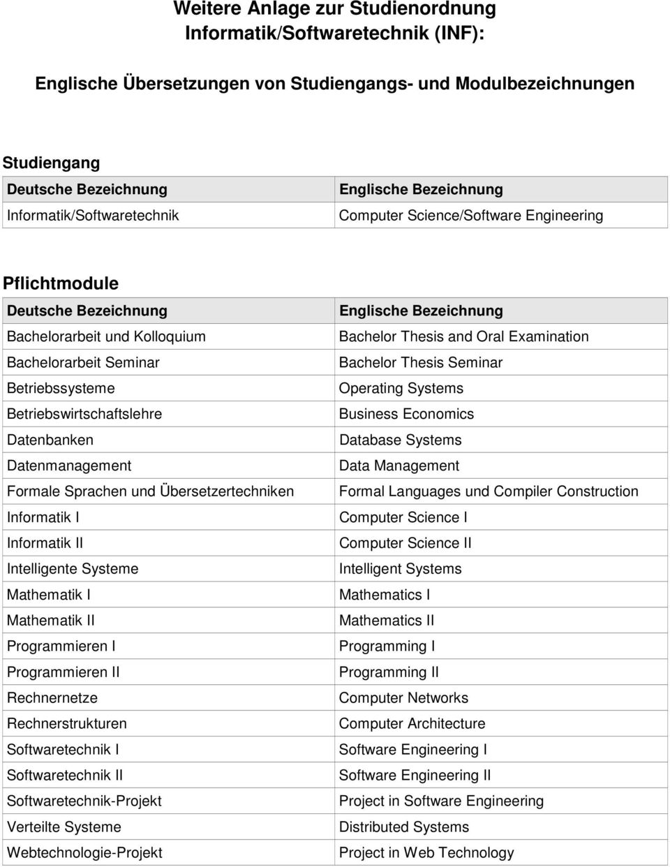 I Informatik II Intelligente Systeme Mathematik I Mathematik II Programmieren I Programmieren II Rechnernetze Rechnerstrukturen Softwaretechnik I Softwaretechnik II Softwaretechnik-Projekt Verteilte